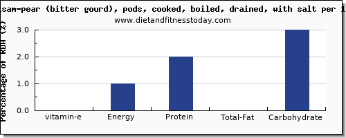 vitamin e and nutrition facts in balsam pear per 100g